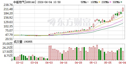 六氟化钨价格大幅上行!中船特气20CM涨停 产能锁定高端芯片需求