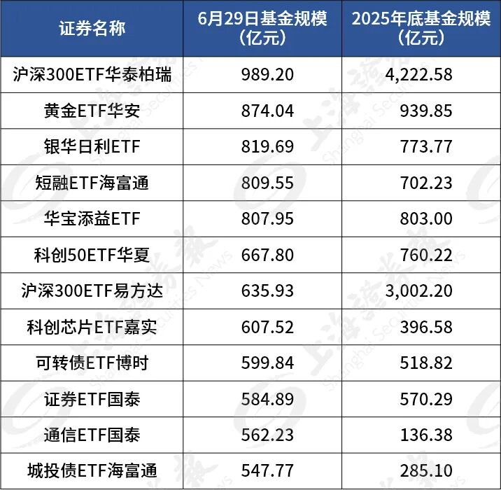 宽基ETF大缩水 千亿级ETF消失